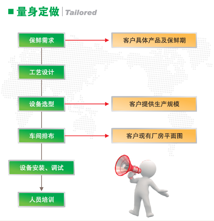 整體保鮮工程流程